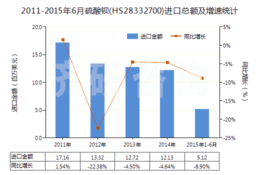 2011-2015年6月硫酸鋇(HS28332700)進(jìn)口總額及增速統(tǒng)計(jì)